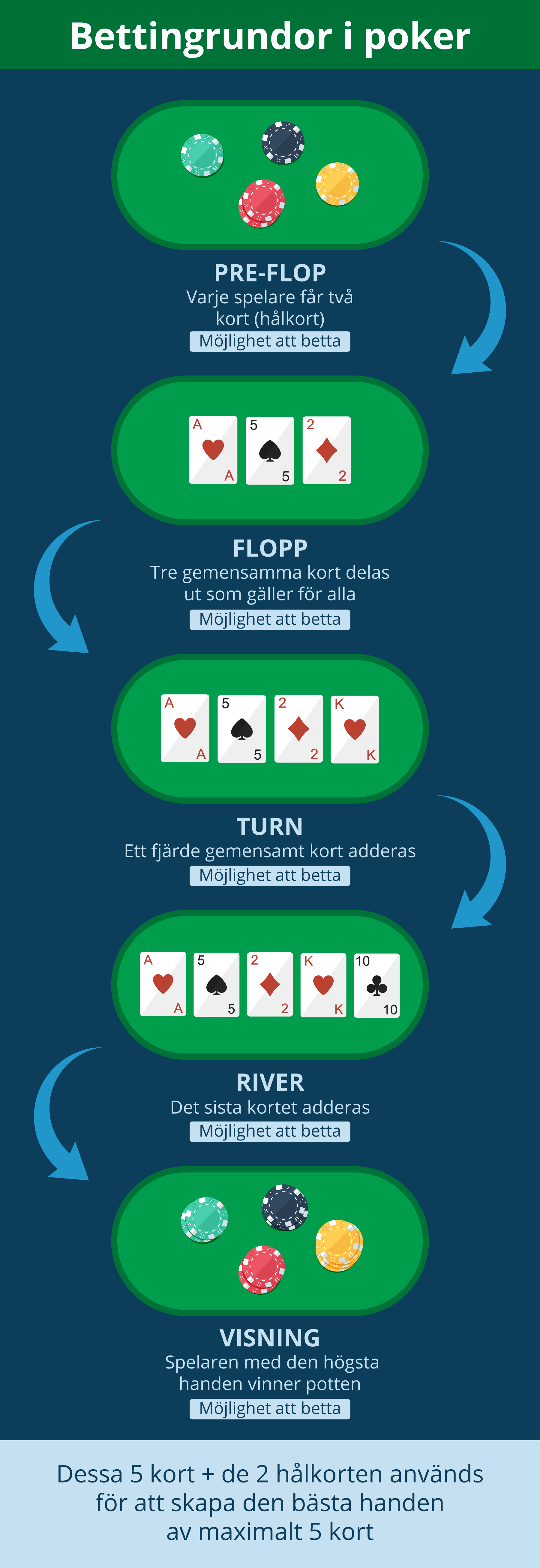 Så spelas Poker online