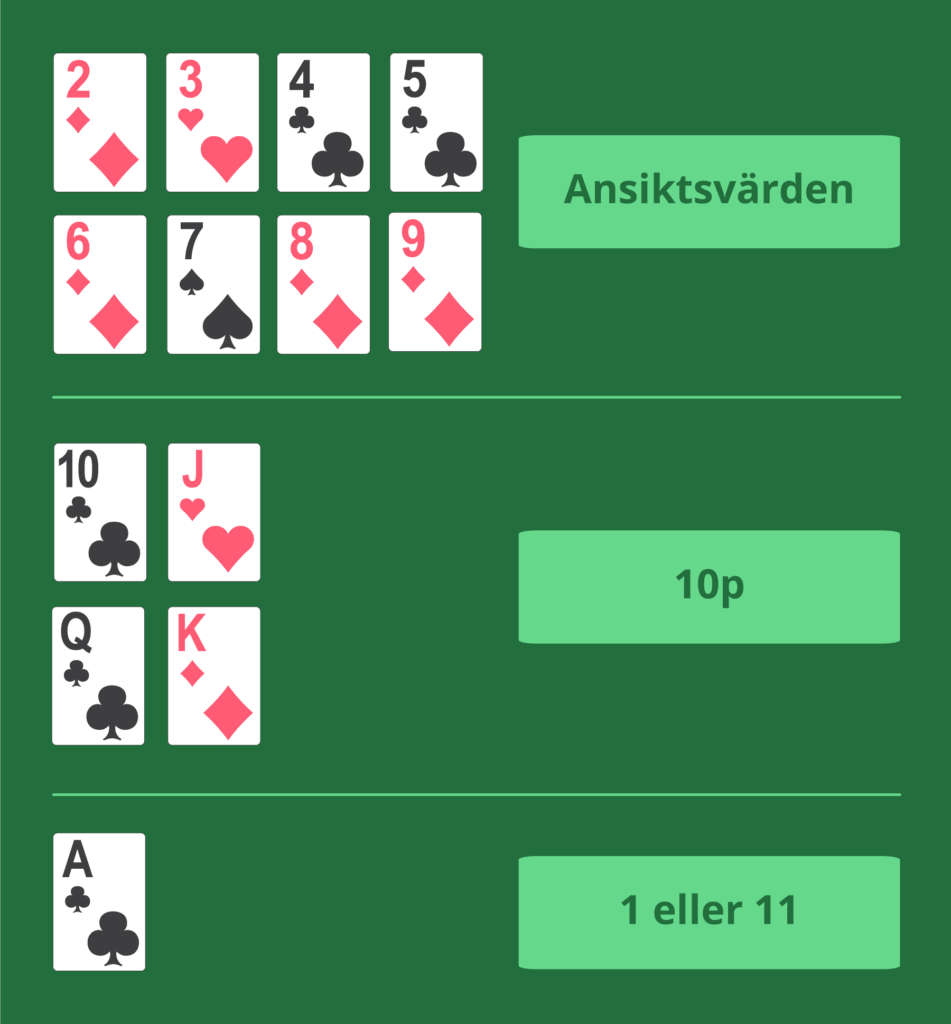 Värdet på korten i Blackjack